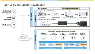 恩智浦EIQ 引領(lǐng)機器學(xué)習(xí)主流，打造更智能、更友好的軟件開發(fā)環(huán)境